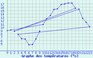 Courbe de tempratures pour Avord (18)