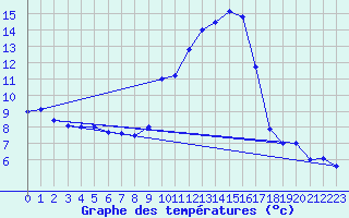 Courbe de tempratures pour Ambrieu (01)