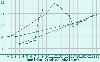 Courbe de l'humidex pour Milford Haven