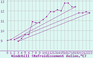 Courbe du refroidissement olien pour Dounoux (88)