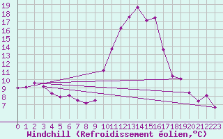 Courbe du refroidissement olien pour La Comella (And)