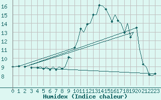 Courbe de l'humidex pour Baden Wurttemberg, Neuostheim