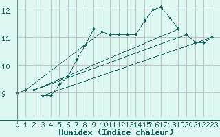 Courbe de l'humidex pour Utsira Fyr