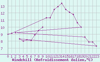 Courbe du refroidissement olien pour Weiden