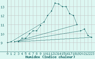 Courbe de l'humidex pour Saint-Igneuc (22)