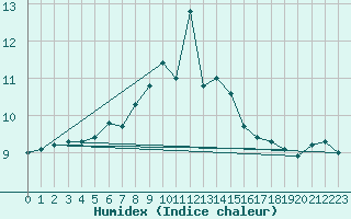 Courbe de l'humidex pour Plymouth (UK)