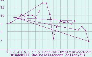 Courbe du refroidissement olien pour Dax (40)