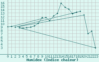 Courbe de l'humidex pour Folldal-Fredheim