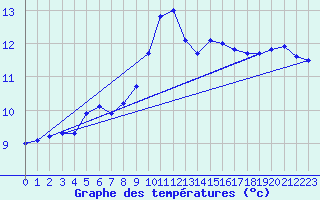 Courbe de tempratures pour Villarzel (Sw)