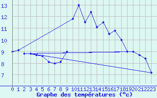 Courbe de tempratures pour Le Tech - La Llau (66)