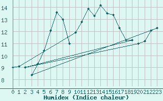 Courbe de l'humidex pour Lisca
