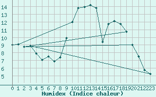 Courbe de l'humidex pour Igualada