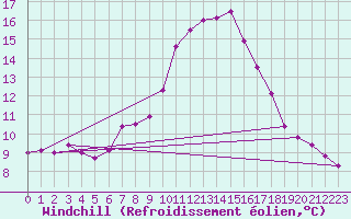 Courbe du refroidissement olien pour Twenthe (PB)