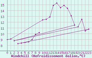 Courbe du refroidissement olien pour Aadorf / Tnikon