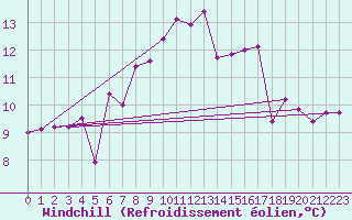 Courbe du refroidissement olien pour Arosa