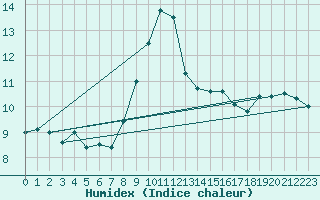 Courbe de l'humidex pour Humain (Be)