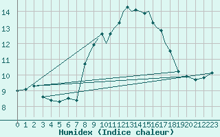 Courbe de l'humidex pour Scilly - Saint Mary's (UK)