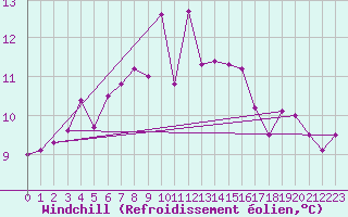 Courbe du refroidissement olien pour Bonn-Roleber