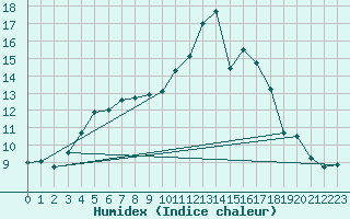 Courbe de l'humidex pour Neufchef (57)