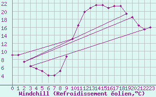 Courbe du refroidissement olien pour Bagnres-de-Luchon (31)