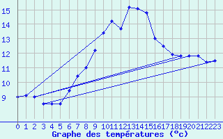 Courbe de tempratures pour Puchberg