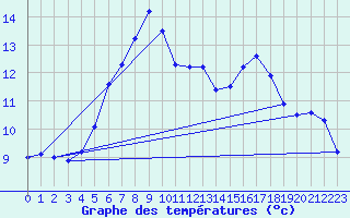 Courbe de tempratures pour Virtsu