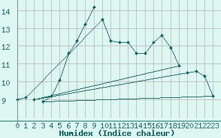 Courbe de l'humidex pour Virtsu