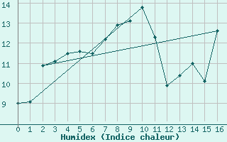 Courbe de l'humidex pour Krakenes