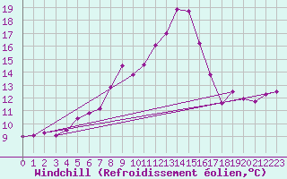 Courbe du refroidissement olien pour Colombier Jeune (07)