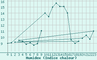 Courbe de l'humidex pour Machichaco Faro