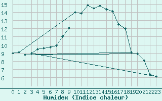 Courbe de l'humidex pour Praha Kbely