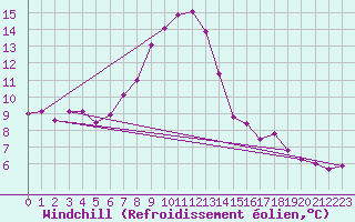 Courbe du refroidissement olien pour Valley