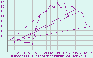 Courbe du refroidissement olien pour Montroy (17)