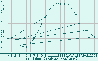Courbe de l'humidex pour Favang