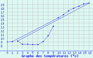 Courbe de tempratures pour Amiens-Glisy (80)