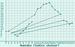 Courbe de l'humidex pour Primda