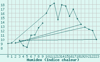 Courbe de l'humidex pour Glasgow (UK)