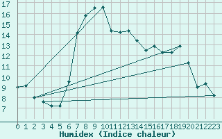 Courbe de l'humidex pour Plymouth (UK)