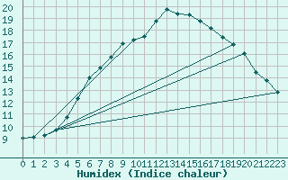 Courbe de l'humidex pour Katajaluoto