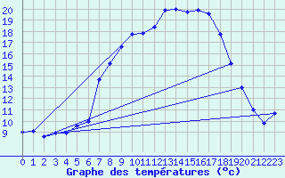 Courbe de tempratures pour Murau
