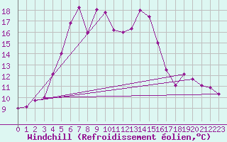 Courbe du refroidissement olien pour Hoburg A