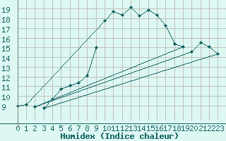 Courbe de l'humidex pour Besanon (25)