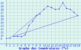 Courbe de tempratures pour Bochum