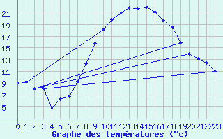 Courbe de tempratures pour Kremsmuenster