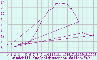 Courbe du refroidissement olien pour Visp