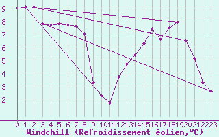 Courbe du refroidissement olien pour Le Talut - Belle-Ile (56)