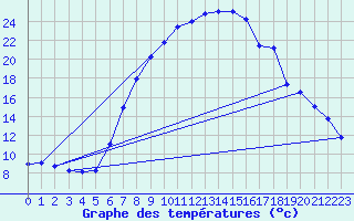 Courbe de tempratures pour Kirchberg/Jagst-Herb
