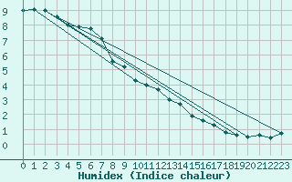Courbe de l'humidex pour Berlin-Tempelhof