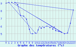 Courbe de tempratures pour Casement Aerodrome