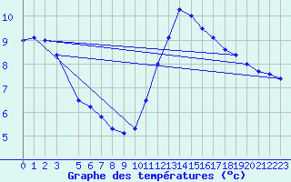 Courbe de tempratures pour Gand (Be)